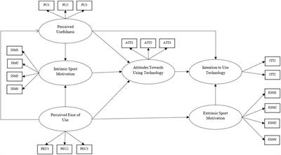 Assessing the Intention to Use Sports Bracelets Among Chinese University Students: An Extension of Technology Acceptance Model With Sports Motivation